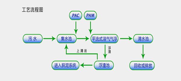 气浮用聚丙烯酰胺工艺图