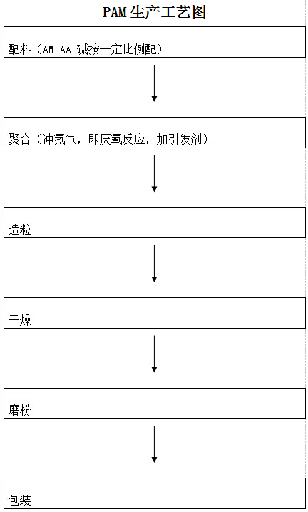 聚丙烯酰胺生产工艺流程