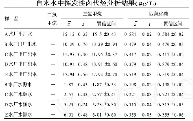 饮用水中污染物检测分析