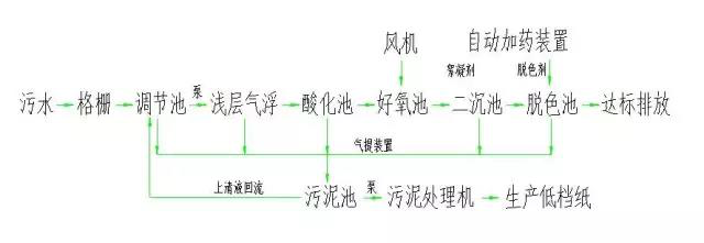 造纸废水处理工艺流程说明