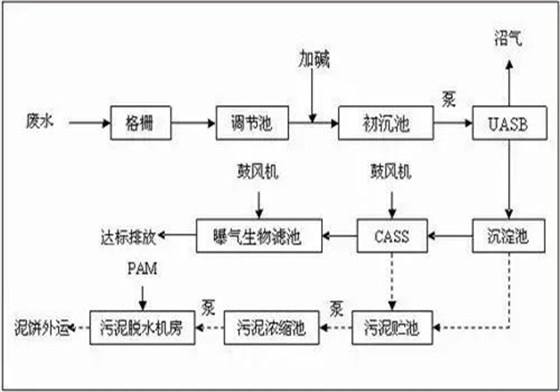 食品废水处理工艺流程