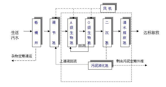 生活污水处理工艺流程图