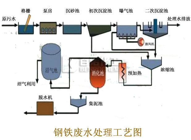 聚丙烯酰胺处理钢厂废水